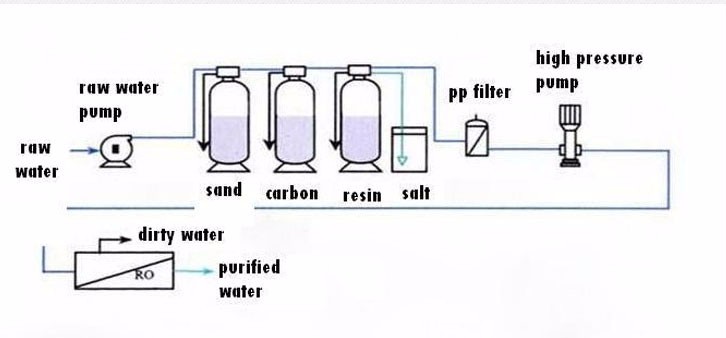 Diagrama de flujo de trabajo de tratamiento de agua.