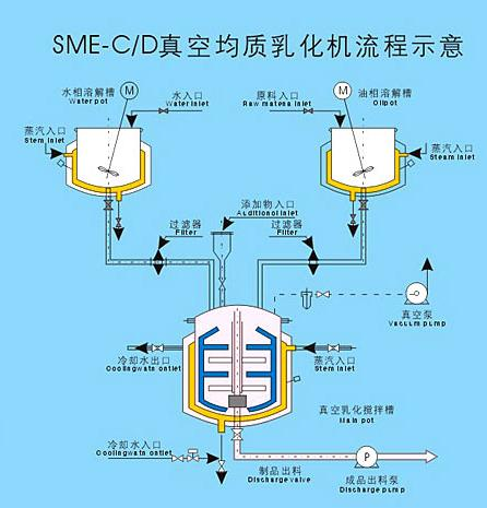 Diagrama esquem&aacute;tico del flujo de trabajo del emulsionante de homogeneizaci&oacute;n al vac&iacute;o.