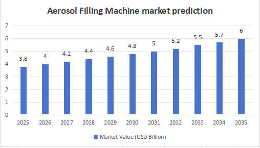Predicci&oacute;n del mercado de m&aacute;quinas de llenado de aerosoles